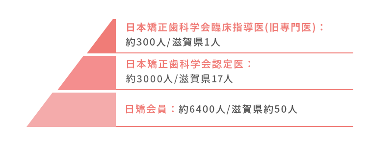 日本矯正歯科学会認定医の数を表すグラフ